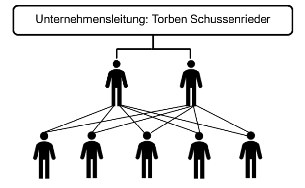 Organigramm mit Unternehmensleitung und mehreren Mitarbeitenden.